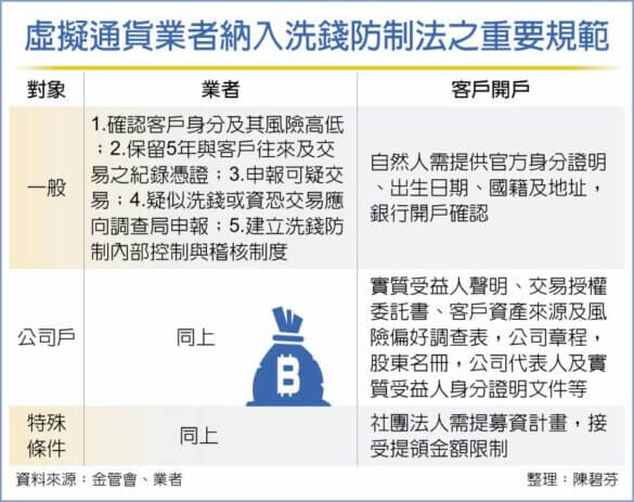 虛擬通貨業者納入洗錢防制法之重要規範