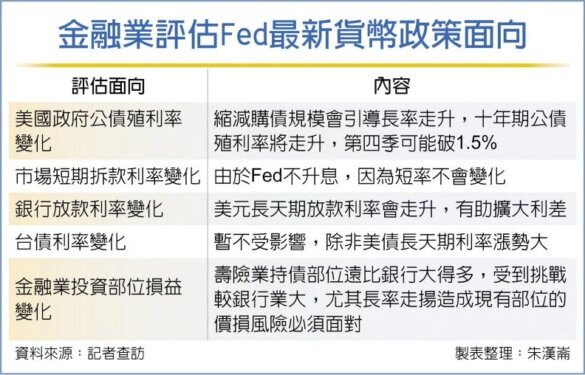 金融業評估Fed最新貨幣政策面向