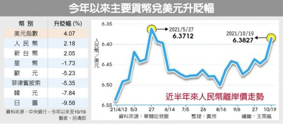 今年以來主要貨幣兌美元升貶幅